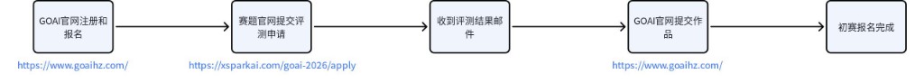 Dual-arm track submission flowchart